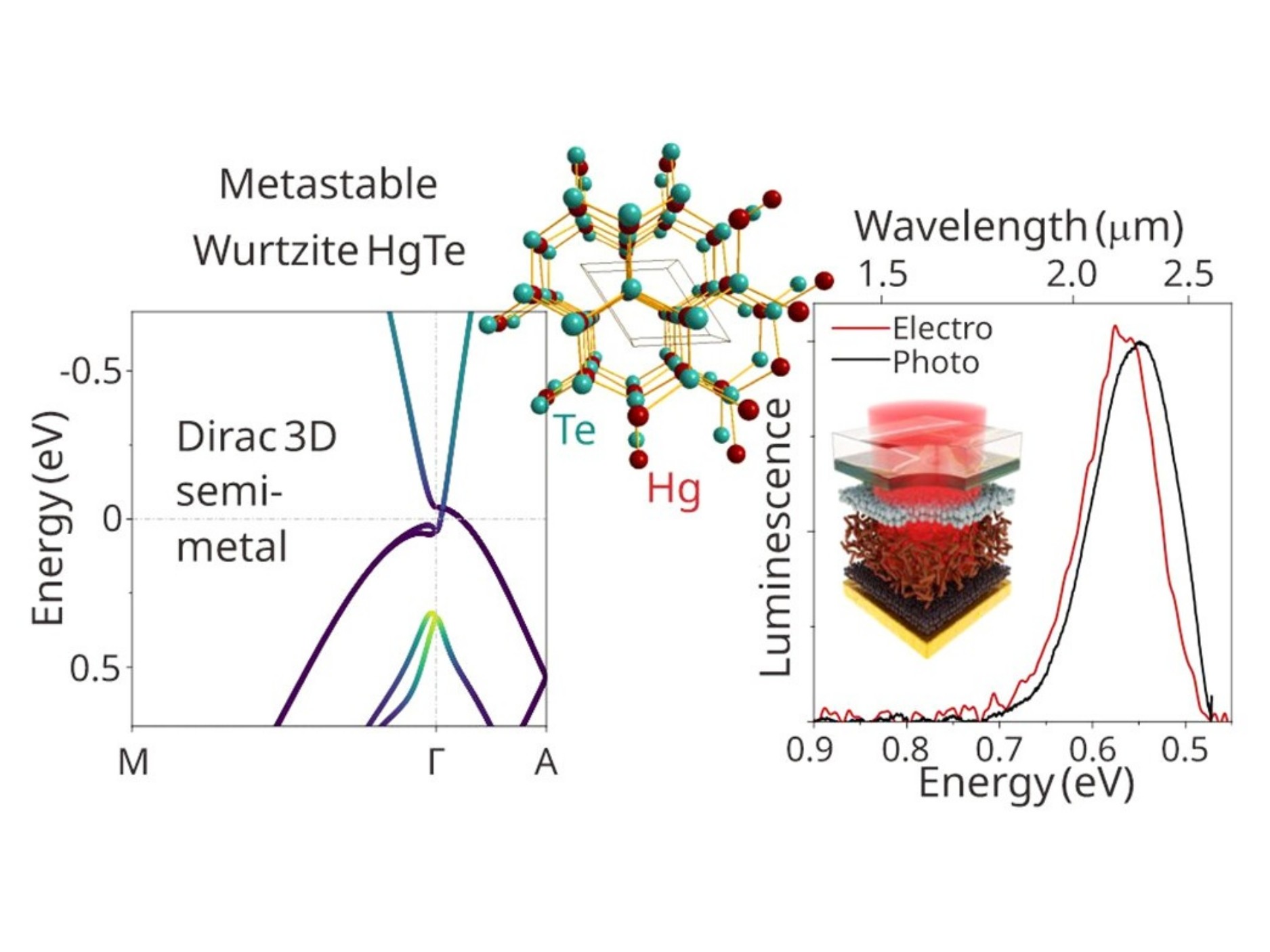 TOC image from the paper by Dr. Kseniia A. Sergeeva on HgTe nanocrystals for infrared LEDs published in ACS Nano in March 2026